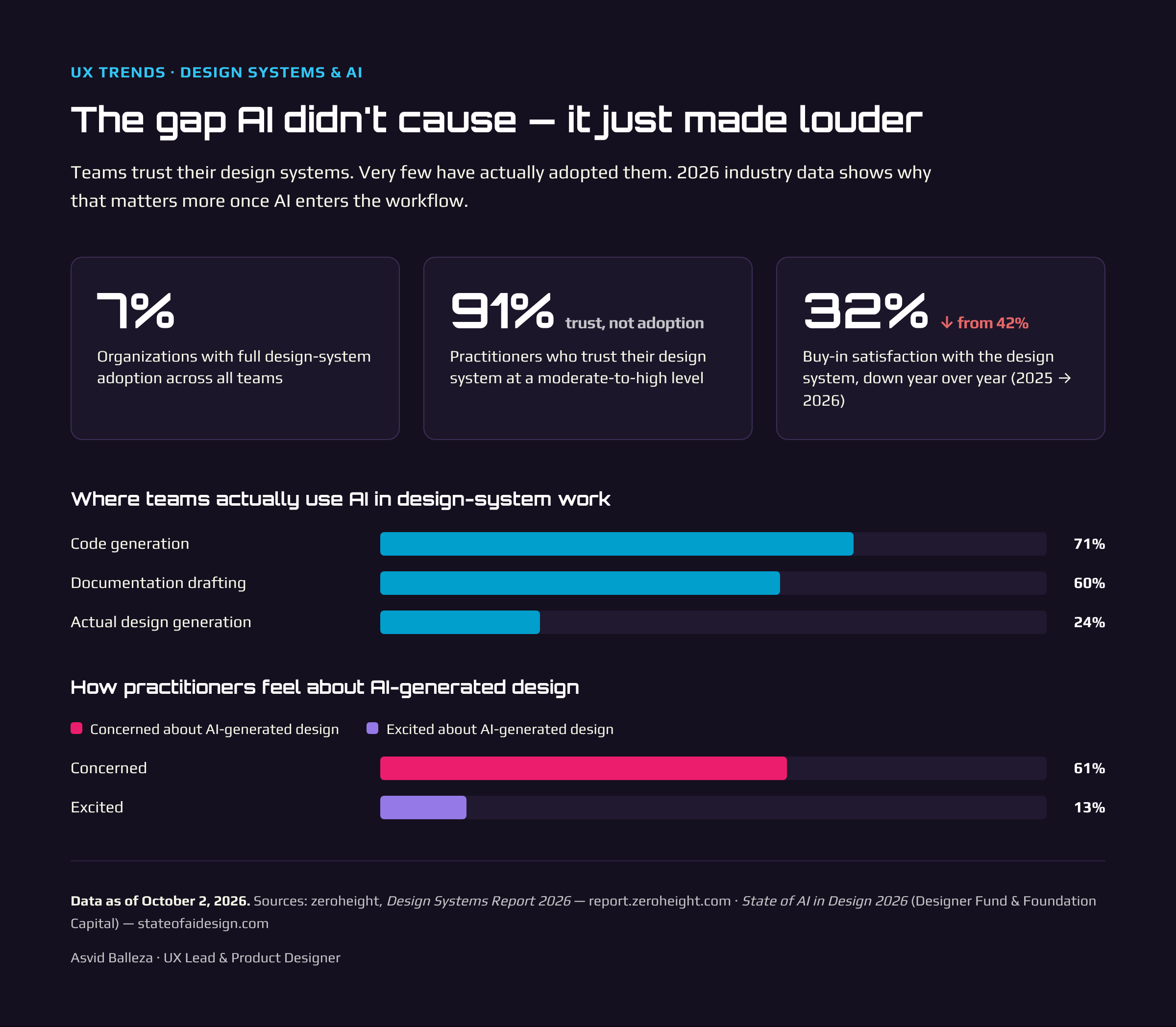 AI Won't Fix a Broken Design System. It'll Amplify It - Metrics Infographic
