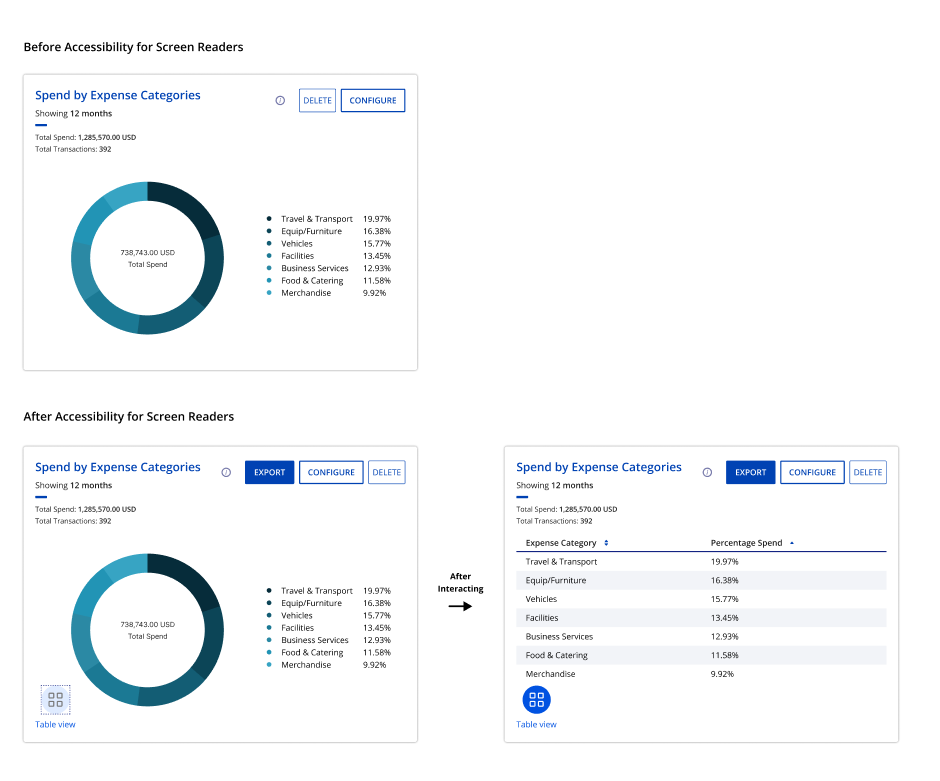 Accessibility Comparison Accessibility Comparison