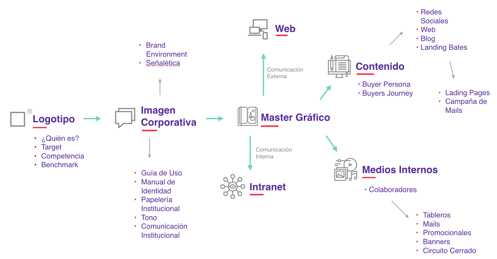 Agencia Huit – Definicion de servicios