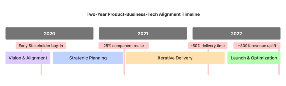 Two-Year Product-Business-Tech Alignment Timeline Two-Year Product-Business-Tech Alignment Timeline