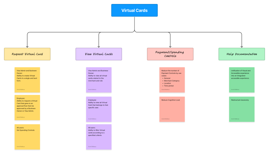 VSCB – Virtual Cards Diagram VSCB - Virtual Cards Diagram